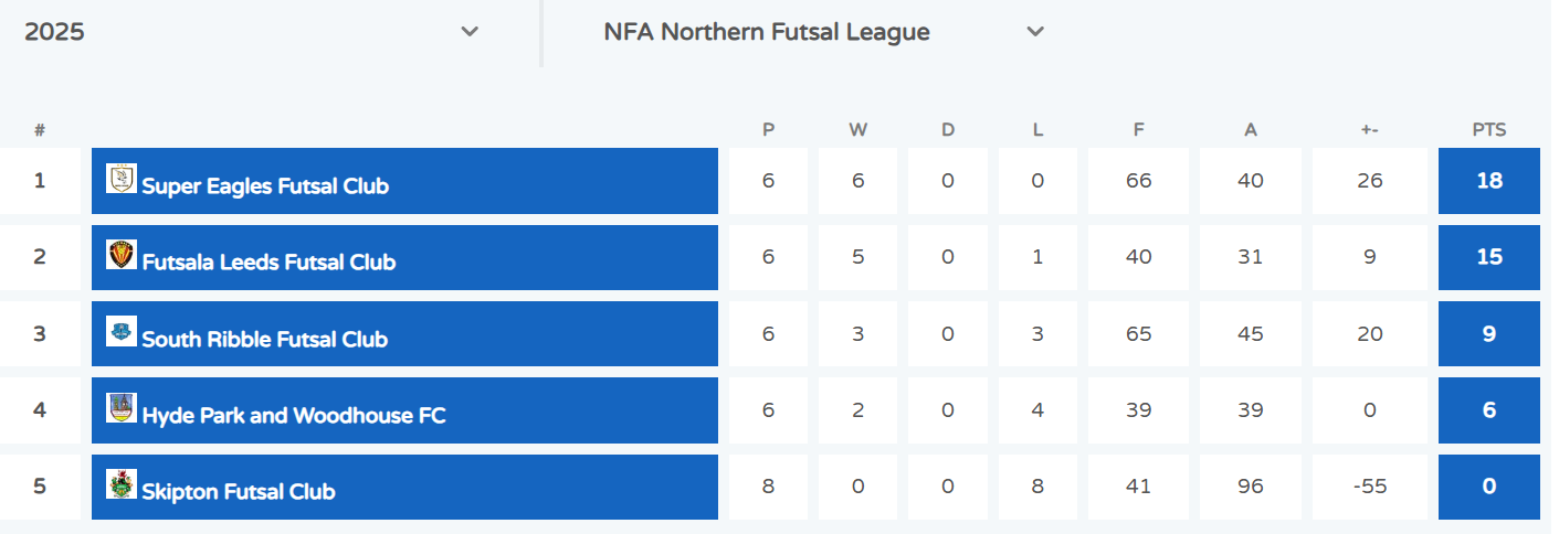 NFA Northern Futsal League 2025/26 final table